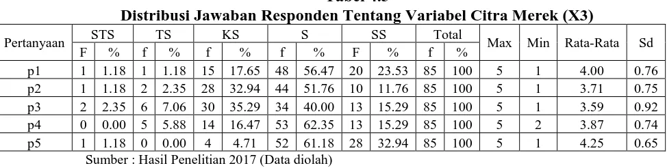 Tabel 4.5 Distribusi Jawaban Responden Tentang Variabel Citra Merek (X3) 