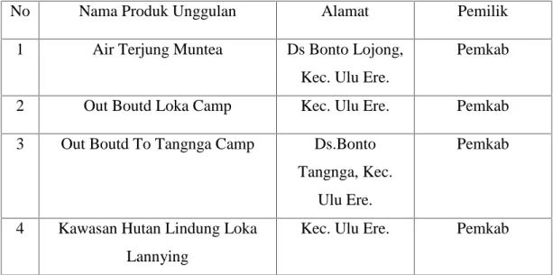 Tabel 1.3 Adapun objek wisata di Kecamatan Ulu Ere.