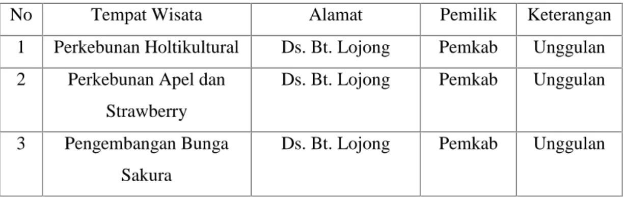 Tabel 1.4 Wisata Angro Kecamatan Ulu Ere Kabupaten Bantaeng
