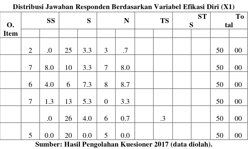 Tabel 4.5 Distribusi Jawaban Responden Berdasarkan Variabel Efikasi Diri (X1) 