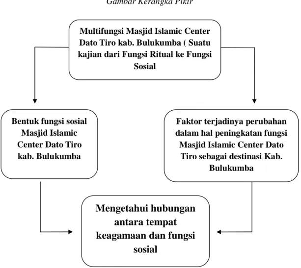 Gambar Kerangka Pikir 