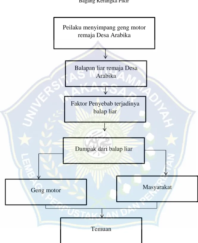 Gambar 2.1 Bagan Kerangka Pikir 