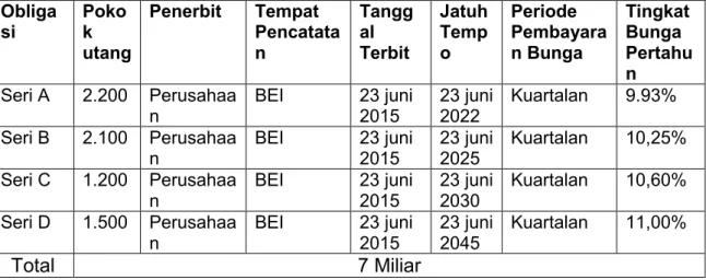Tabel 3. Penerbitan Obligasi tahun 2015