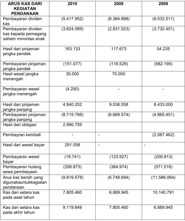 Tabel 11. Arus kas kegiatan pendanaan