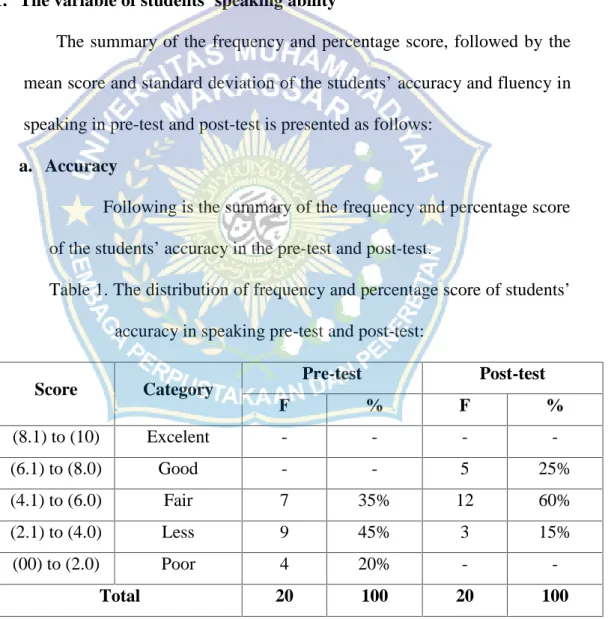 Table 1. The distribution of frequency and percentage score of students’