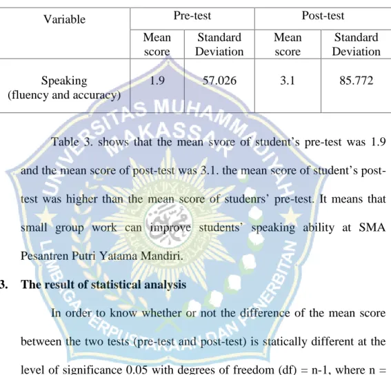 Table 3. Mean score and standard deviation of pre-test and post-test.