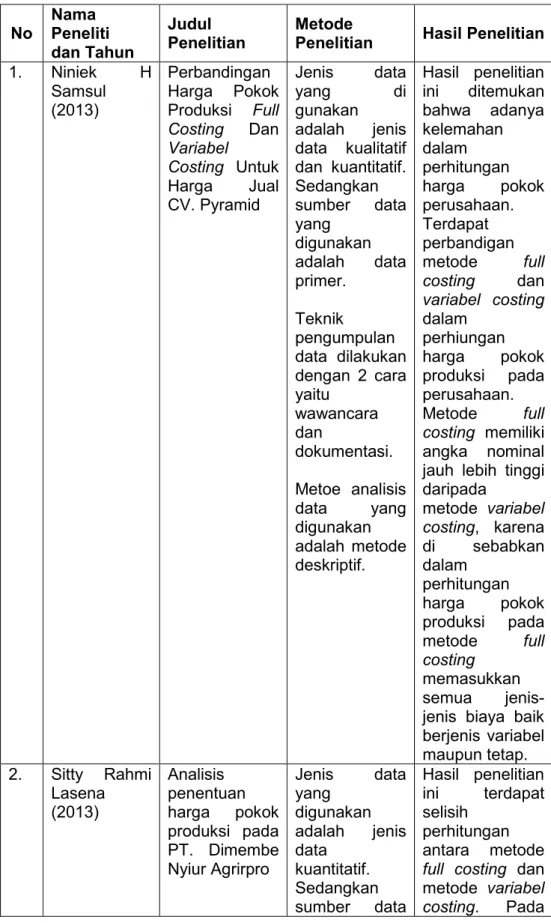 Tabel 2.1 Tinjauan Empiris