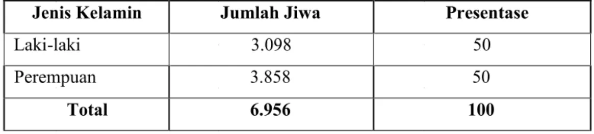 Tabel  2.  Jumlah  Penduduk  Menurut  Jenis  Kelamin  di  Desa  Betteng, Kecamatan Lembang Kabupaten Pinrang