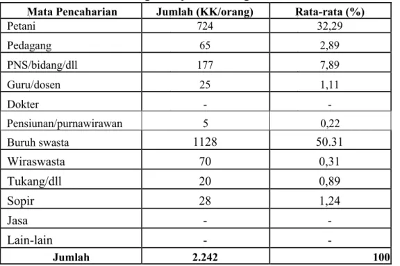Tabel  4.  Jumlah  Penduduk  Menurut  Mata  Pencaharian  di  Desa  Betteng Kecamatan Lembang Kabupaten Pinrang