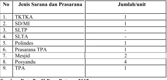 Tabel  5.  Sarana  dan  Prasarana  di  Betteng  Kecamatan  Lembang  Kabupaten Pinrang.