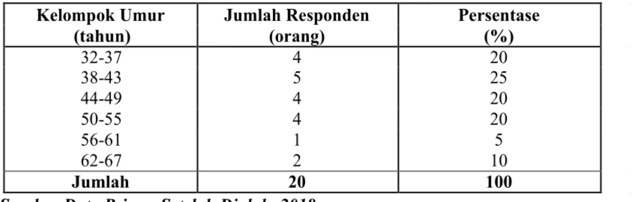 Tabel 6. Umur  Responden  Petani  Jagung  di  Desa  Betteng  Kecamatan Lembang Kabupaten Pinrang