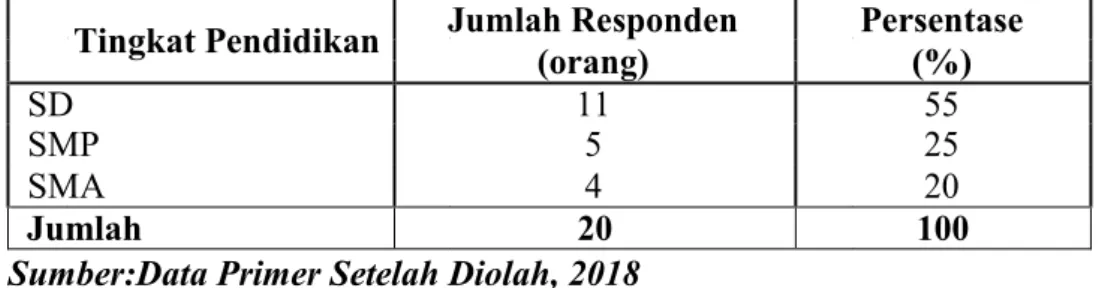 Tabel 7. Tingkat  Pendidikan  Responden  Jagung  Betteng  Kecamatan Lembang Kabupaten Pinrang.