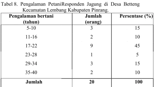 Tabel 8.  Pengalaman  PetaniResponden  Jagung  di  Desa  Betteng Kecamatan Lembang Kabupaten Pinrang.
