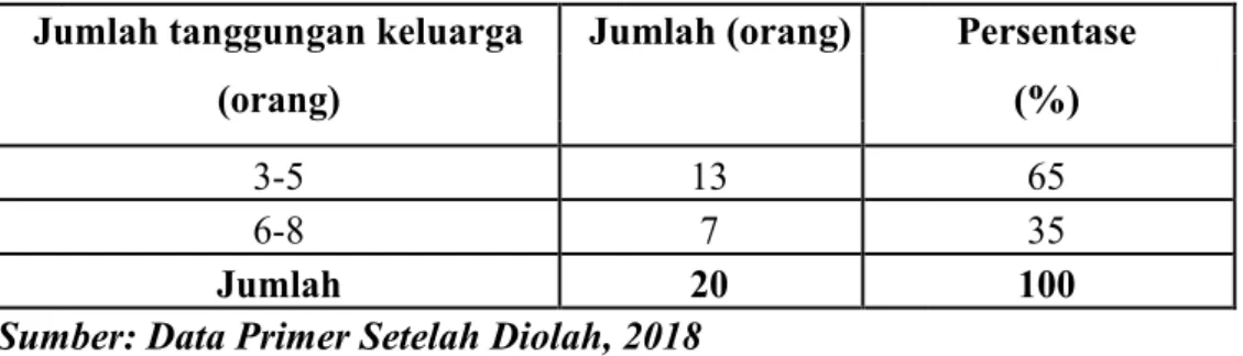 Tabel 9. Identitas  Petani  Responden  Berdasarkan  Jumlah  Tanggungan Keluarga di Desa Betteng Kecamatan Lembang kabupaten Pinrang, 2013