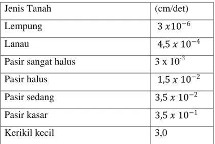 Tabel 1  Koefisien permeabilitas tanah 