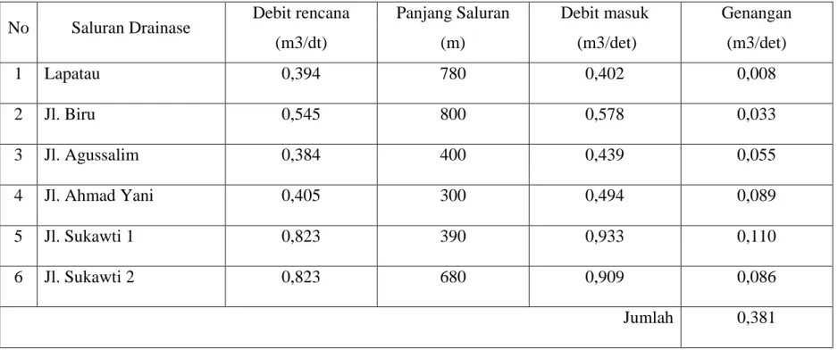 Tabel 4 Rekapitulasi saluran drainase yang tidak mampu menampung debit rencana  No  Saluran Drainase  Debit rencana  