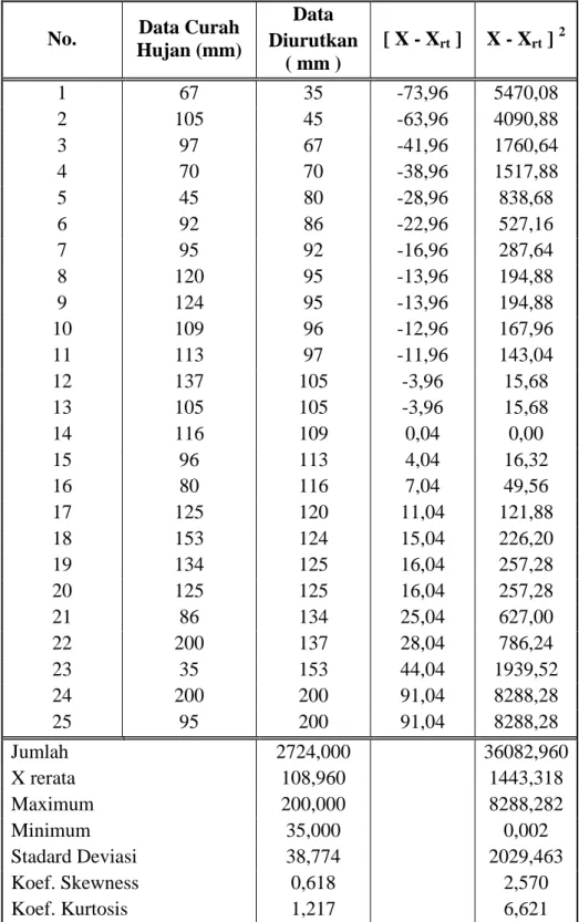 Tabel  Perhitungan  Parameter  Statistik    Curah  Hujan  Harian  Maksimum  Metode    Gumbel  Watangpone 