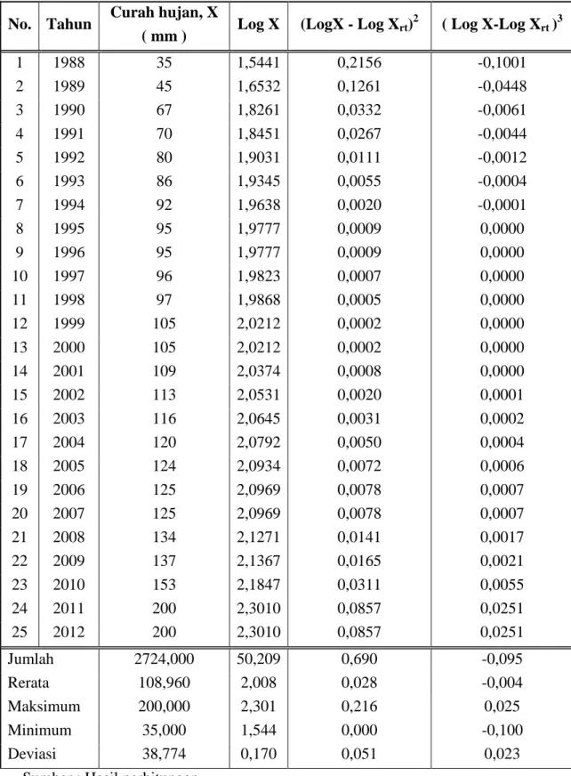 Tabel  Perhitungan  Parameter  Statistik  Curah  Hujan  Harian  Maksimum  Metode  Log Pearson Type III, Tanete Riattang 