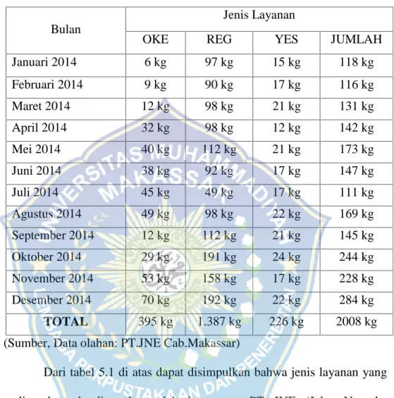 Tabel 5.1 Layanan Dalam Kota Januari 2014 – Desember 2014