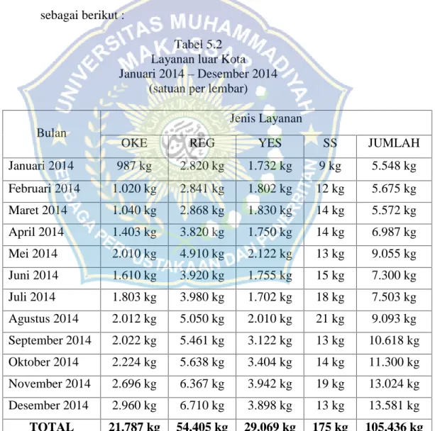 Tabel 5.2 Layanan luar Kota Januari 2014 – Desember 2014