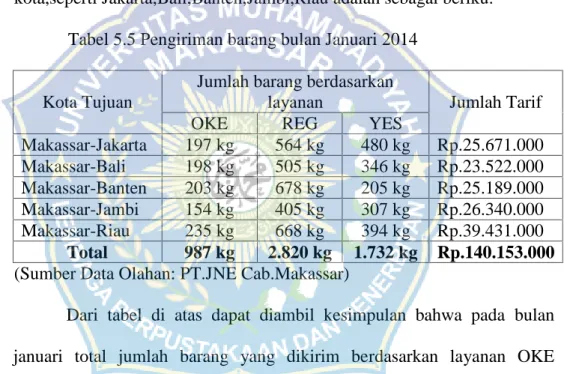 Tabel 5.5 Pengiriman barang bulan Januari 2014