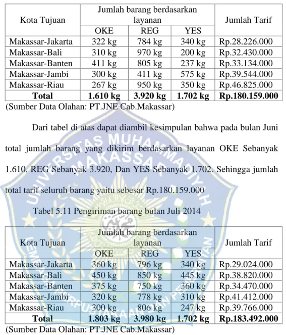 Tabel 5.11 Pengiriman barang bulan Juli 2014