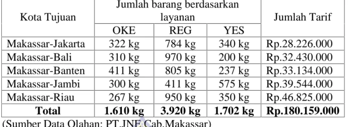 Tabel 5.10 Pengiriman barang bulan Juni 2014