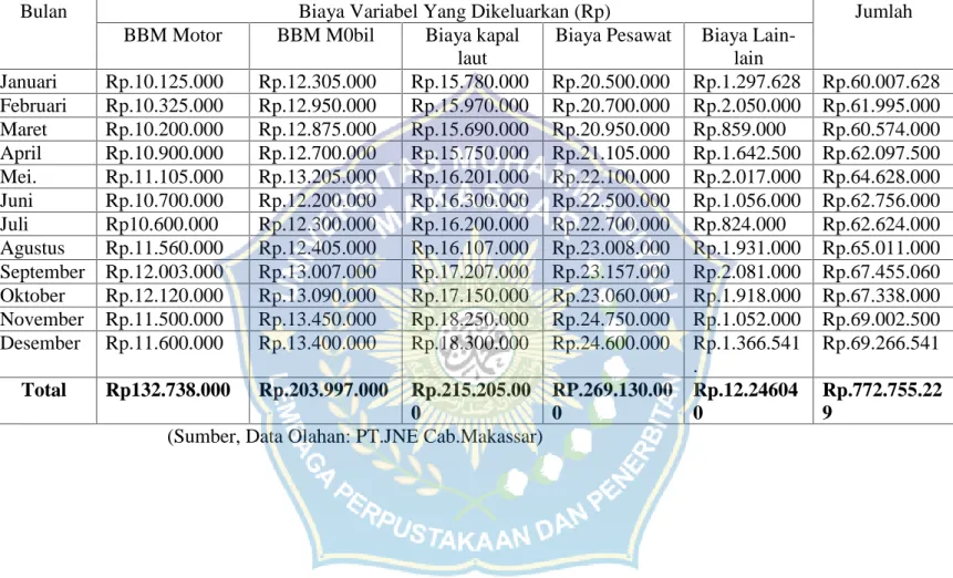 Tabel 5.18.Biaya operasional Pengiriman barang