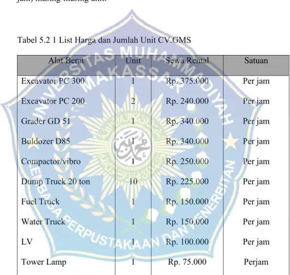Tabel 5.2 1 List Harga dan Jumlah Unit CV.GMS