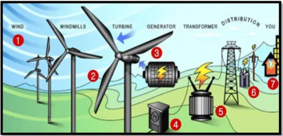 Gambar 2.1 Prinsip Kerja Energi Angin 