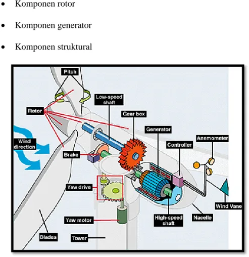 Gambar 2.3 Komponen – Komponen Turbin Angin 