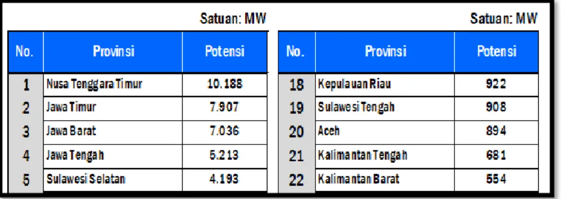Tabel 2.1 Potensi Angin per Provinsi 