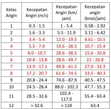 Tabel 2.2 Kondisi Angin 