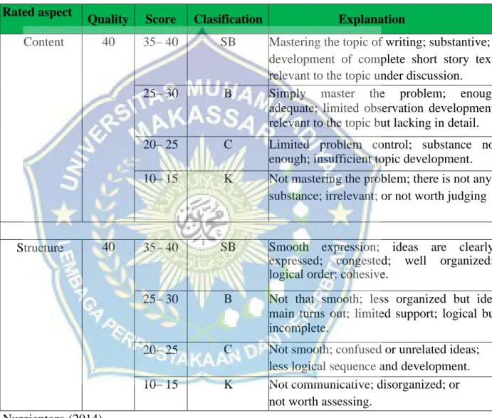 Tabel 3.2 Classifyng the student rubric score in reading  Rated aspect 