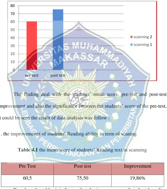 Figure 2.2 Mean Score of Pre-test and Post-test 