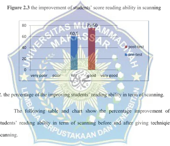 Figure 2.3 the improvement of students’ score reading ability in scanning 