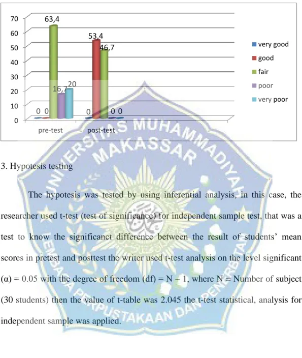 Figure 2.4 the percentage of the students’ reading ability 