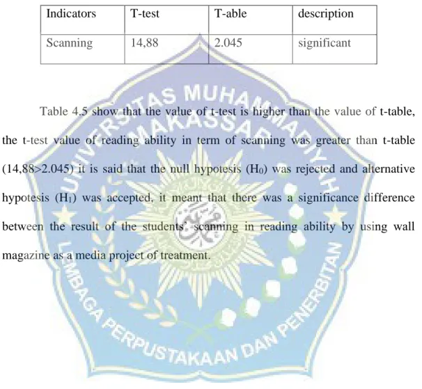 Table 4.3 the comparison t-test and t-table score of the students’ reading ability  Indicators   T-test  T-able  description  