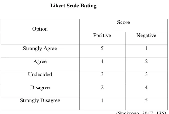 Table 3.1  Likert Scale Rating 