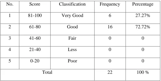 Table 4.2 above indicates that there were 6 (27.27%) students assumed that  the  students‟  learning  style  was  very  good