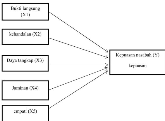 Gambar 1 : kerangka pikir