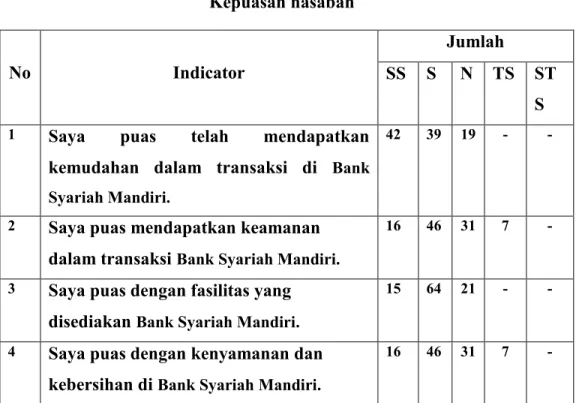 Tabel 11 Kepuasan nasabah