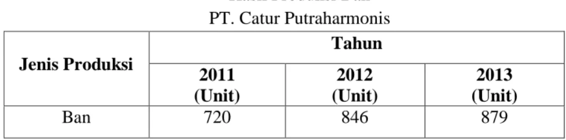 Tabel 5.1   Hasil Produksi Ban   PT. Catur Putraharmonis  Jenis Produksi 