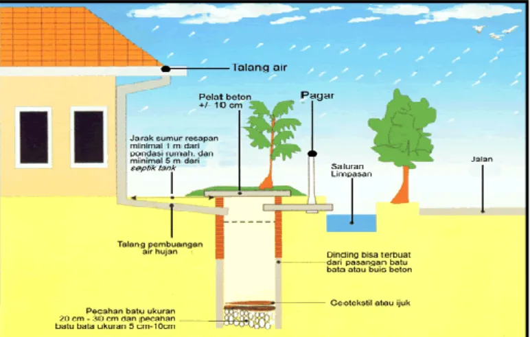 Gambar 3. Sumur Resapan Air Hujan  (Sumber: Suharta, K, et.all, 2008) 