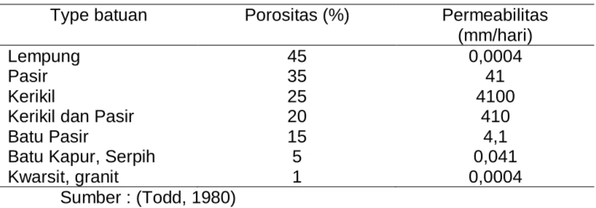 Tabel 1. Porositas dan Permeabilitas Beberapa Type Batuan  Type batuan  Porositas (%)  Permeabilitas 