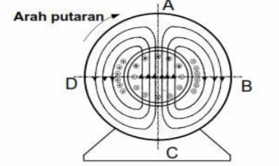 Gambar 2. 9 Motor dalam keadaan berputar 