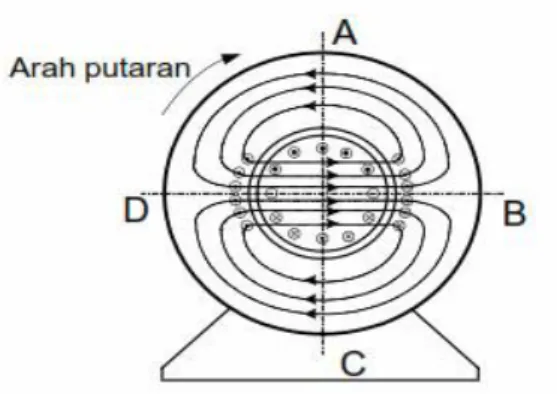Gambar 2. 11 Medan silang yang dibangkitkan arus rotor 