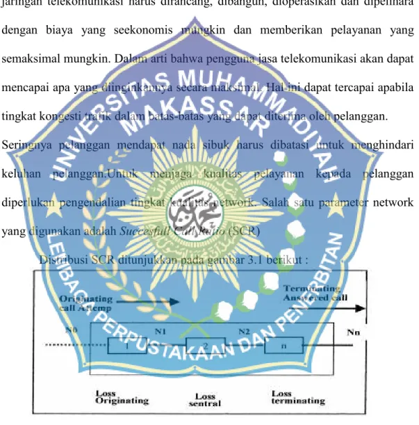 Gambar 3.1 Distribusi SCR Keterangan :