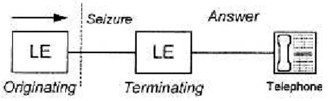Gambar 3.3 Pengukuran parameter network dari sentral lokal