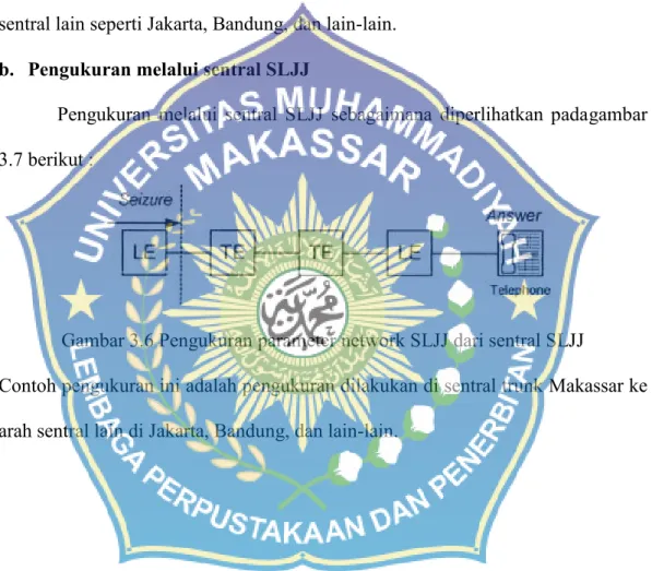 Gambar 3.6 Pengukuran parameter network SLJJ dari sentral SLJJ